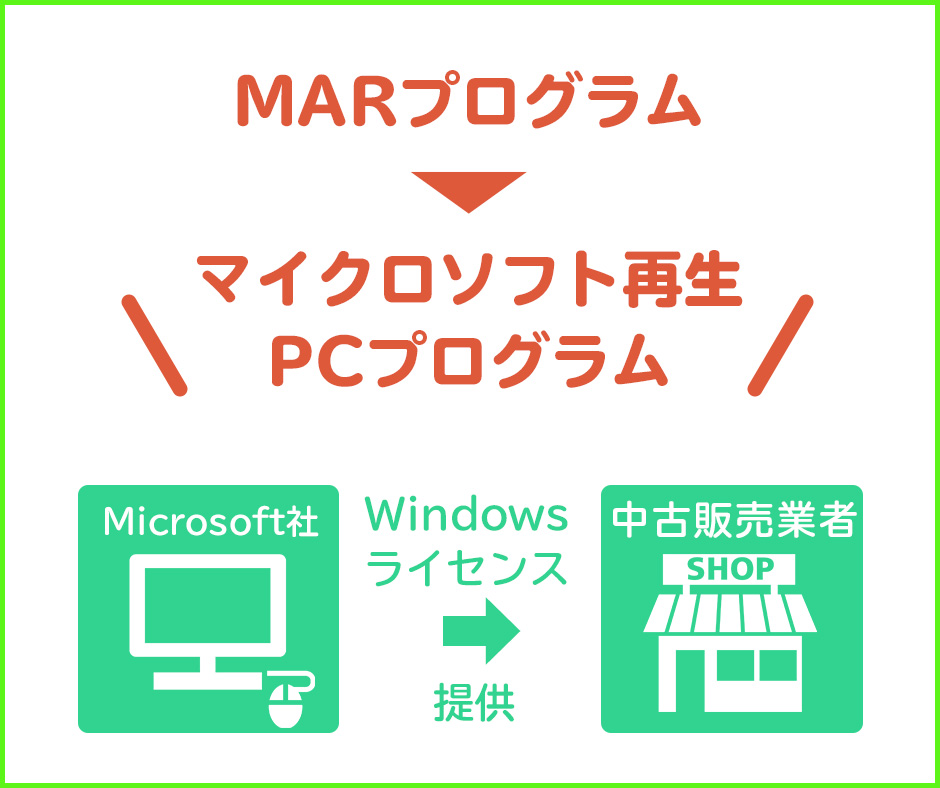 マイクロソフト認定のMARプログラムとは？